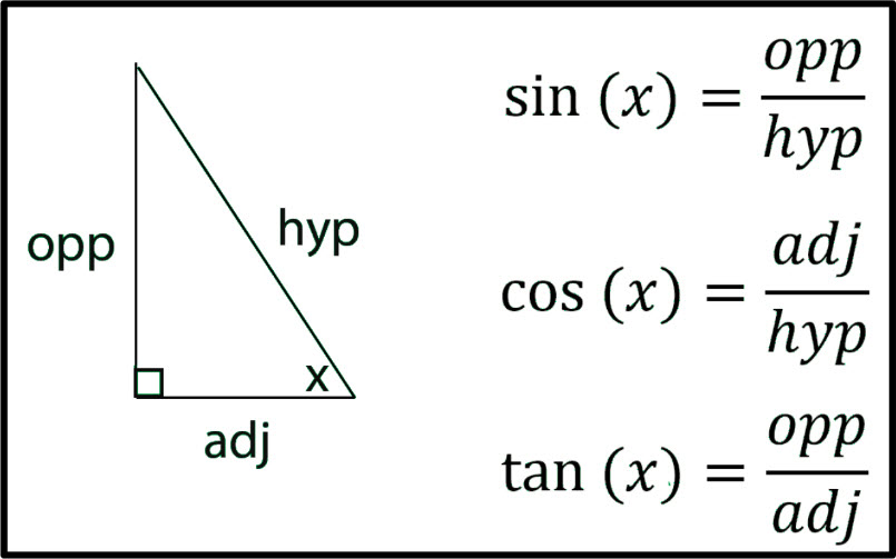 Trigonometry Notesheet 9068