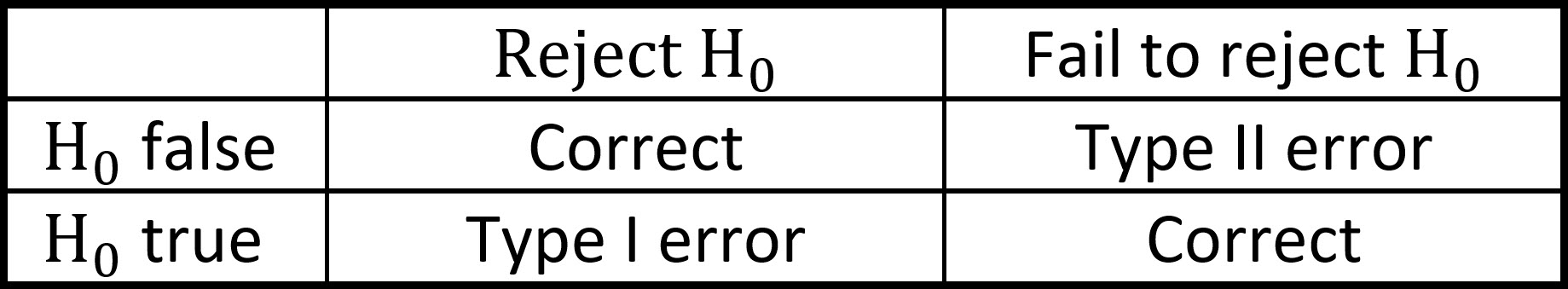 Notes for Type I & Type II Errors