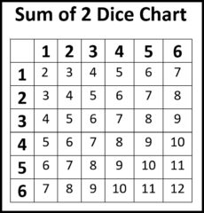 Probability with Dice