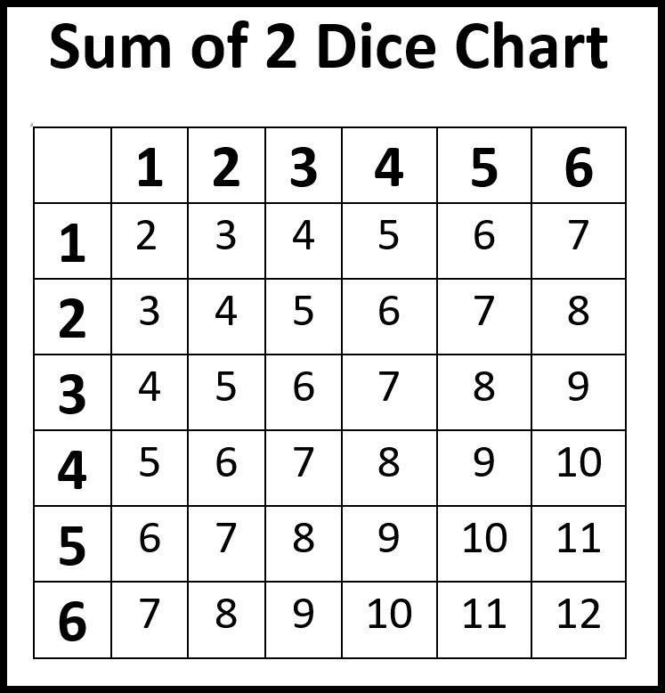 dice roll probability table to calculate the probability of 2