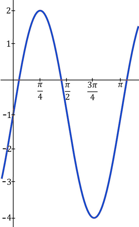 Graph for Question 3