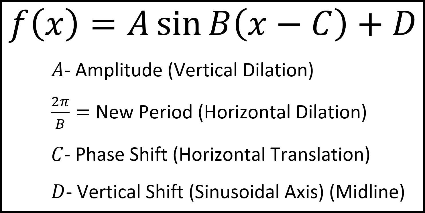 Notes on Transformations of Trig Functions