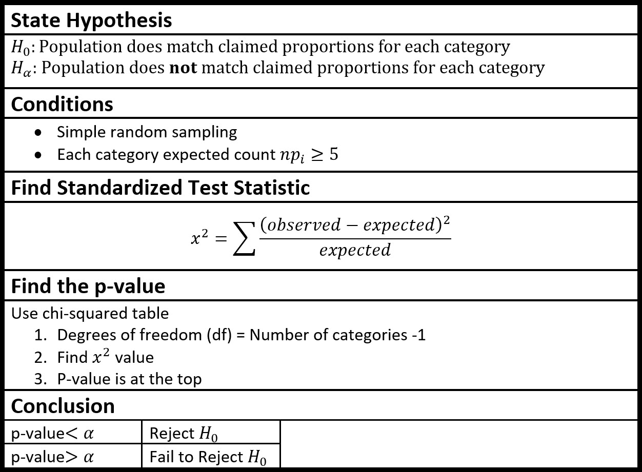 Notes for Chi=Squared Test