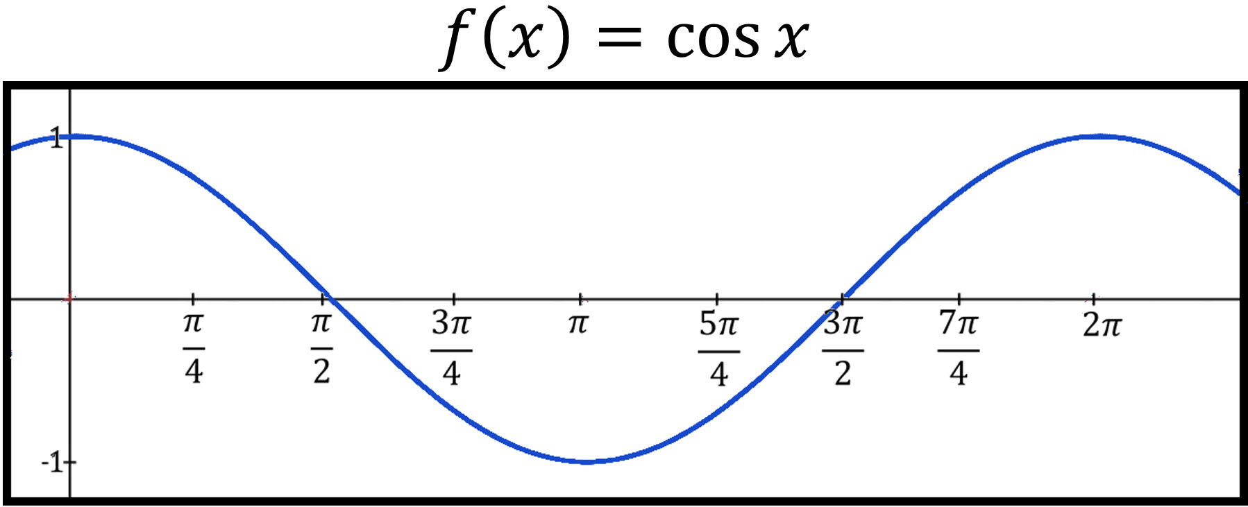 Graph of Parent Function of cos x