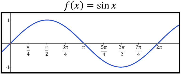 Graphing Trig Functions sin and cos | andymath.com