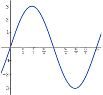 Unit Circle | andymath.com