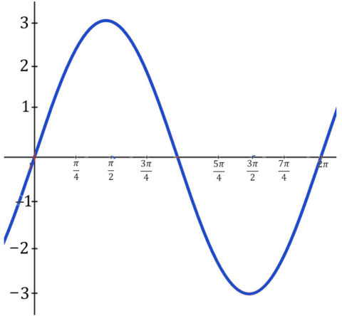 Graphing Trig Functions sin and cos