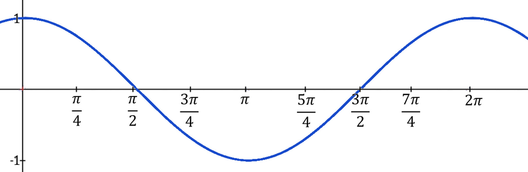 Graph for Question 5