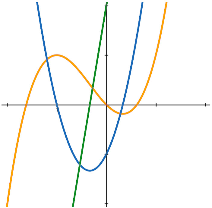 Graph of First and Second Derivative