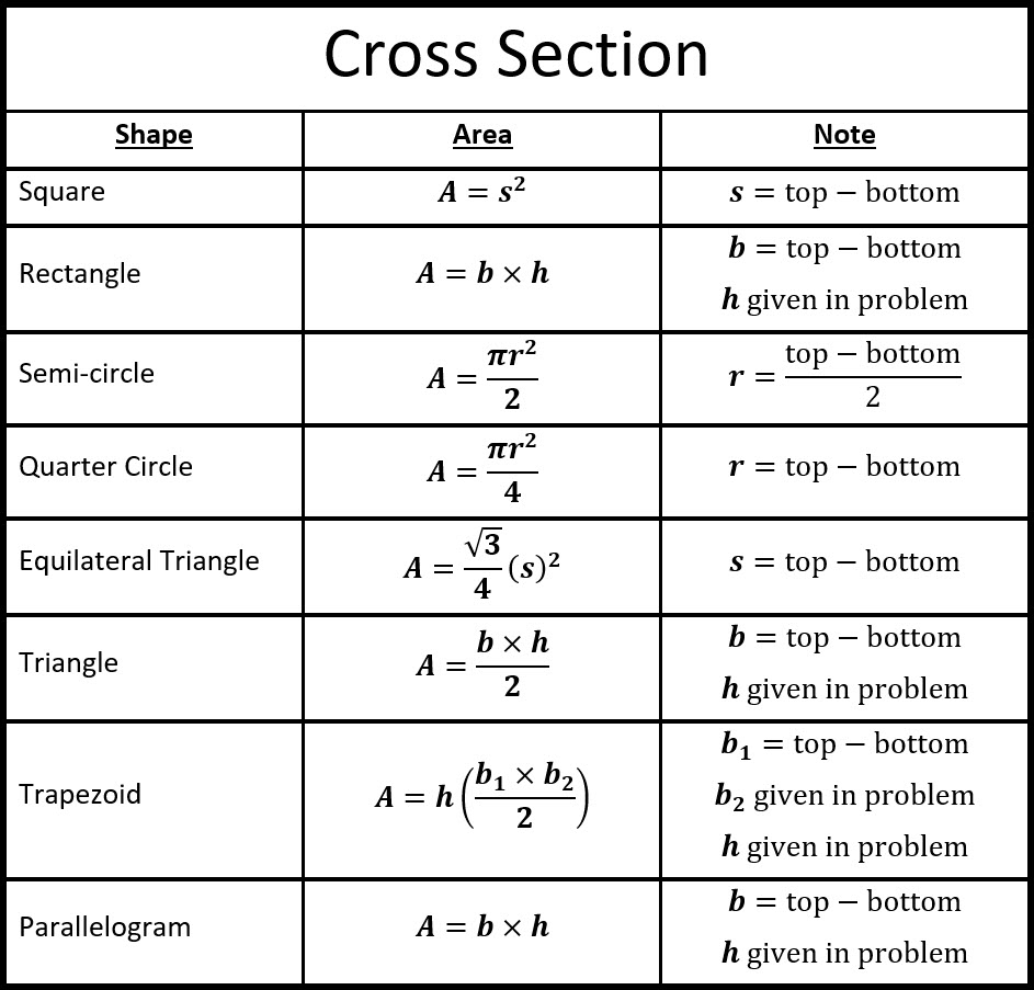 Notes Showing Formulas for Various Cross Sections