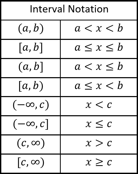 Notes for Interval Notation