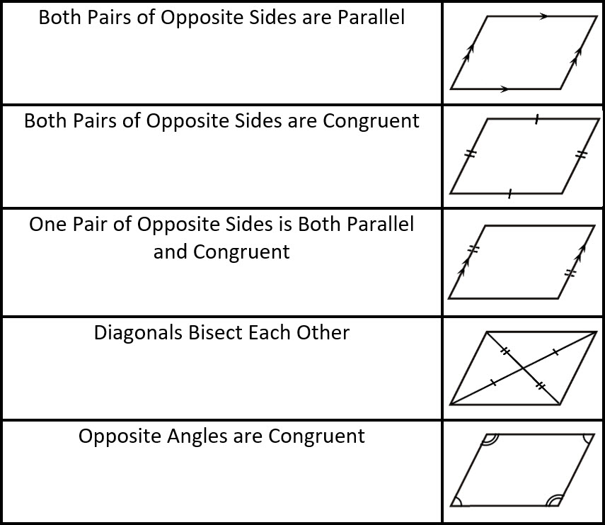 Notes for Proving Parallelograms