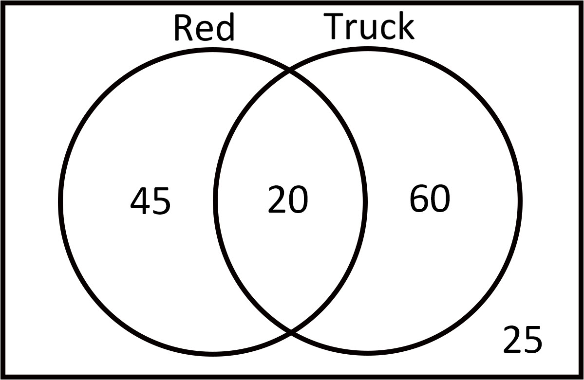 Venn-Diagram for Questions 1-4