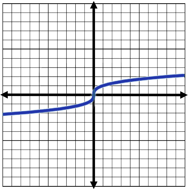 Answer Graph for Question 2