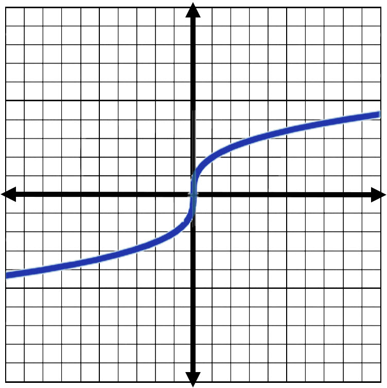 Graph for Question 7