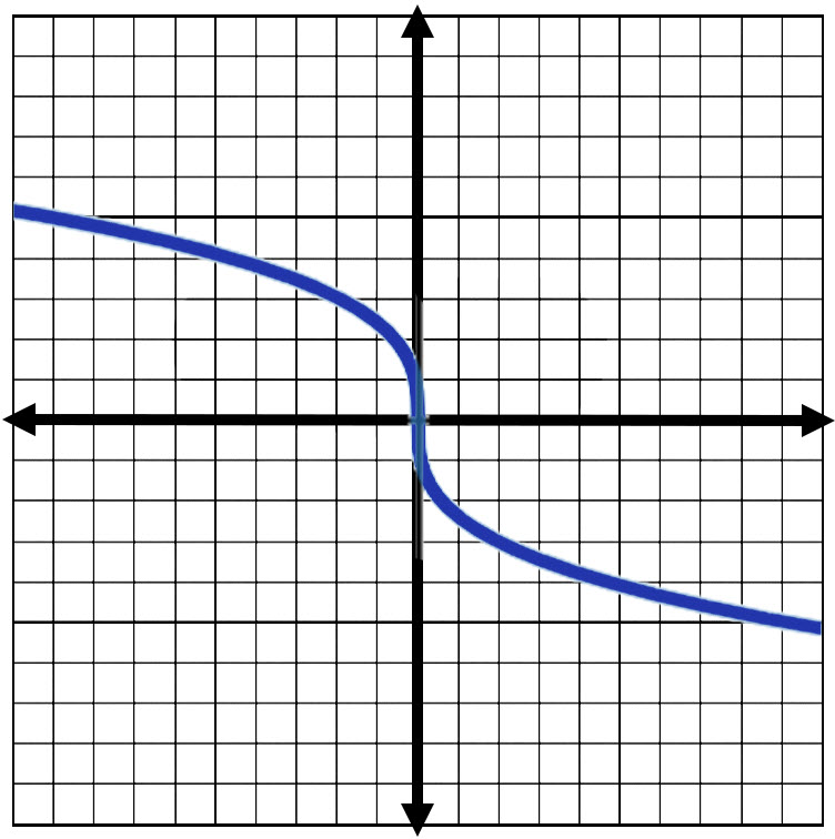 Кубический корень x. X Cube function.