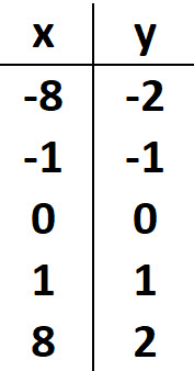 Answer Table for Question 2