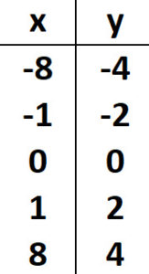 Graphing Cube Root Functions | andymath.com