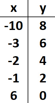 Answer Table for Question 4