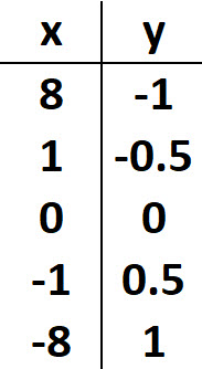 Answer Table for Question 6