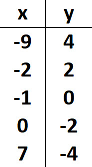 Answer Table for Question 7