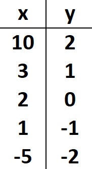 Answer Table for Question 8