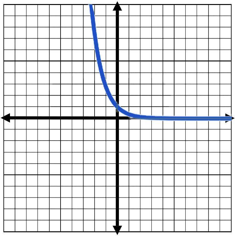 Answer Graph for Question Number 7