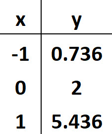 Answer Table for Questions Number 10