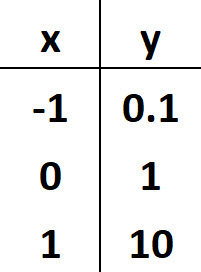 Answer Table for Questions Number 1