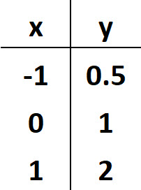 Answer Table for Questions Number 2