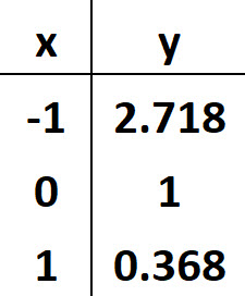 Answer Table for Questions Number 7