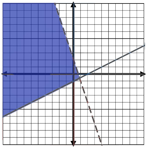 systems of inequalities without graphing