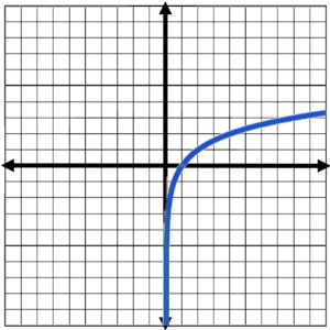 range and domain of logarithmic functions