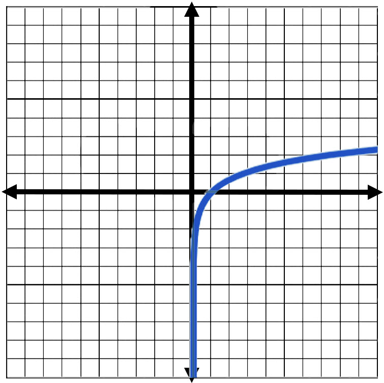 Graph for Question 5
