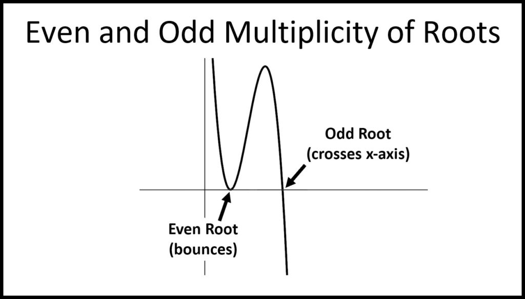 Thumbnail Showing Multiplicity of Roots