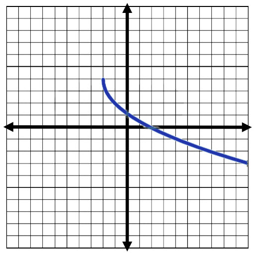 Graph for Question 4