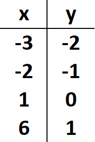 Table for Question 1