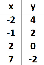 Table for Question 4