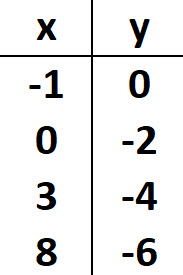 Table for Question 7