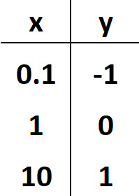 Table for Question 1