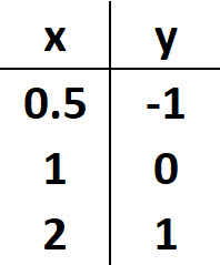 Table for Question 2