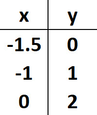 Table for Question 3