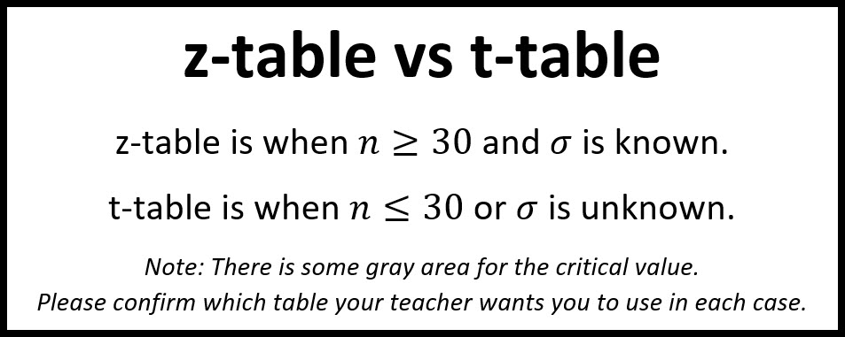 Notes for z-table and t-table