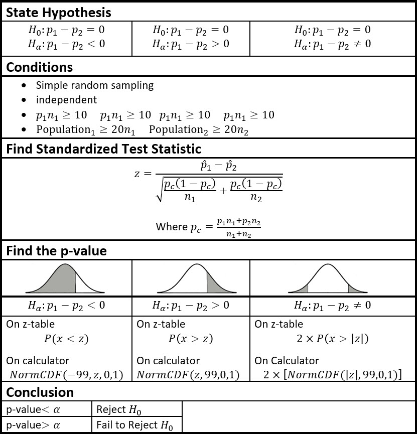 Hypothesis Test Difference Between Proportions Andymath Com