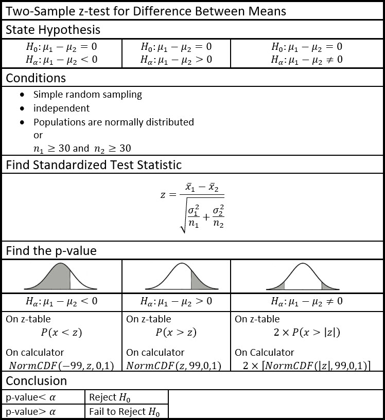 Two Sample z-test for Difference Between Means | andymath.com