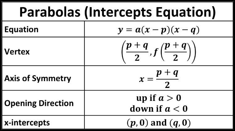 Notes for Parabolas (Intercepts Form)