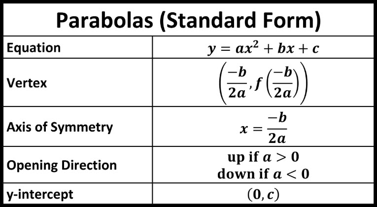 Parabolas Standard Form