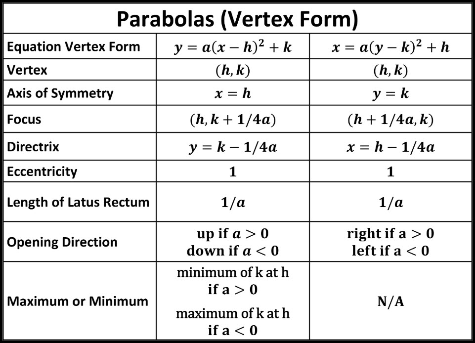 Parts Of A Parabola Equation