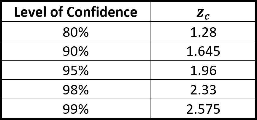 Notes for Level of Confidence