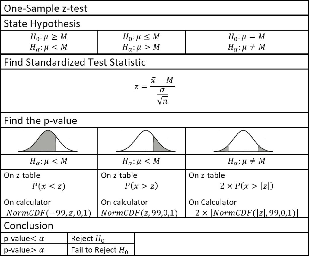 Notes for 1 sample z test